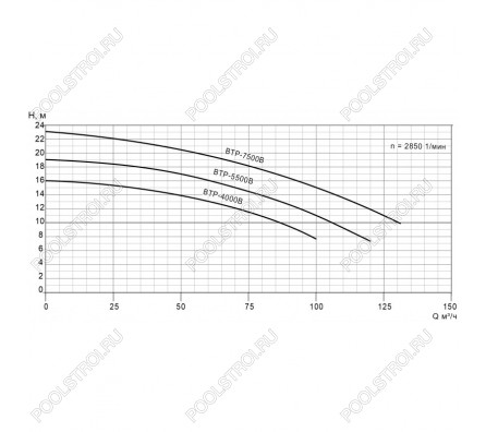 Насос BTP-5500B без префильтра 79-106м³/час(14-10м). 3ф/380В. 6.42/5.5 кВт