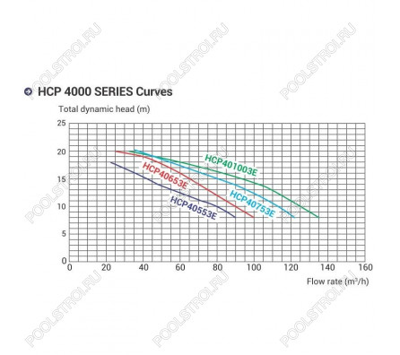 Насос Hayward HCP40553E KAN510 T1.B IE3 (380В, ПФ, 76м³/ч*10м, 4.71кВт, 5.5лс)